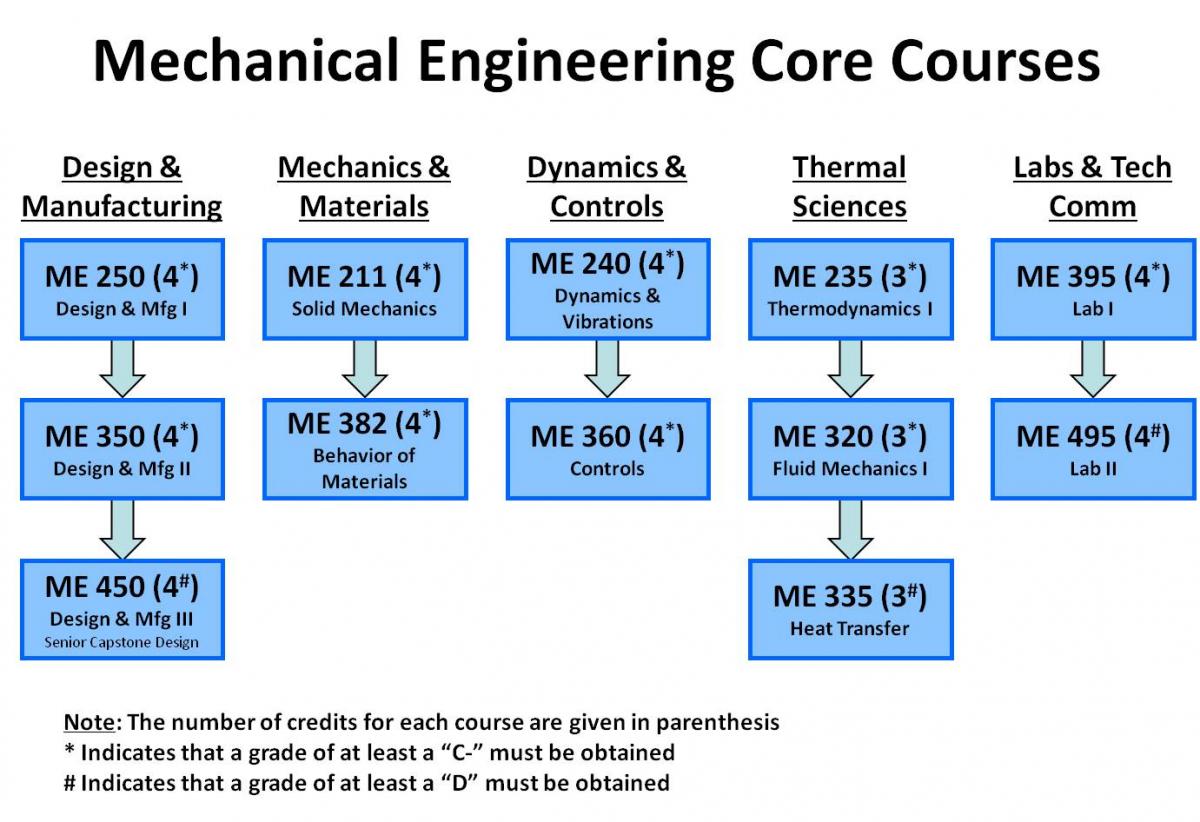 Bachelor's Degree Mechanical Engineering